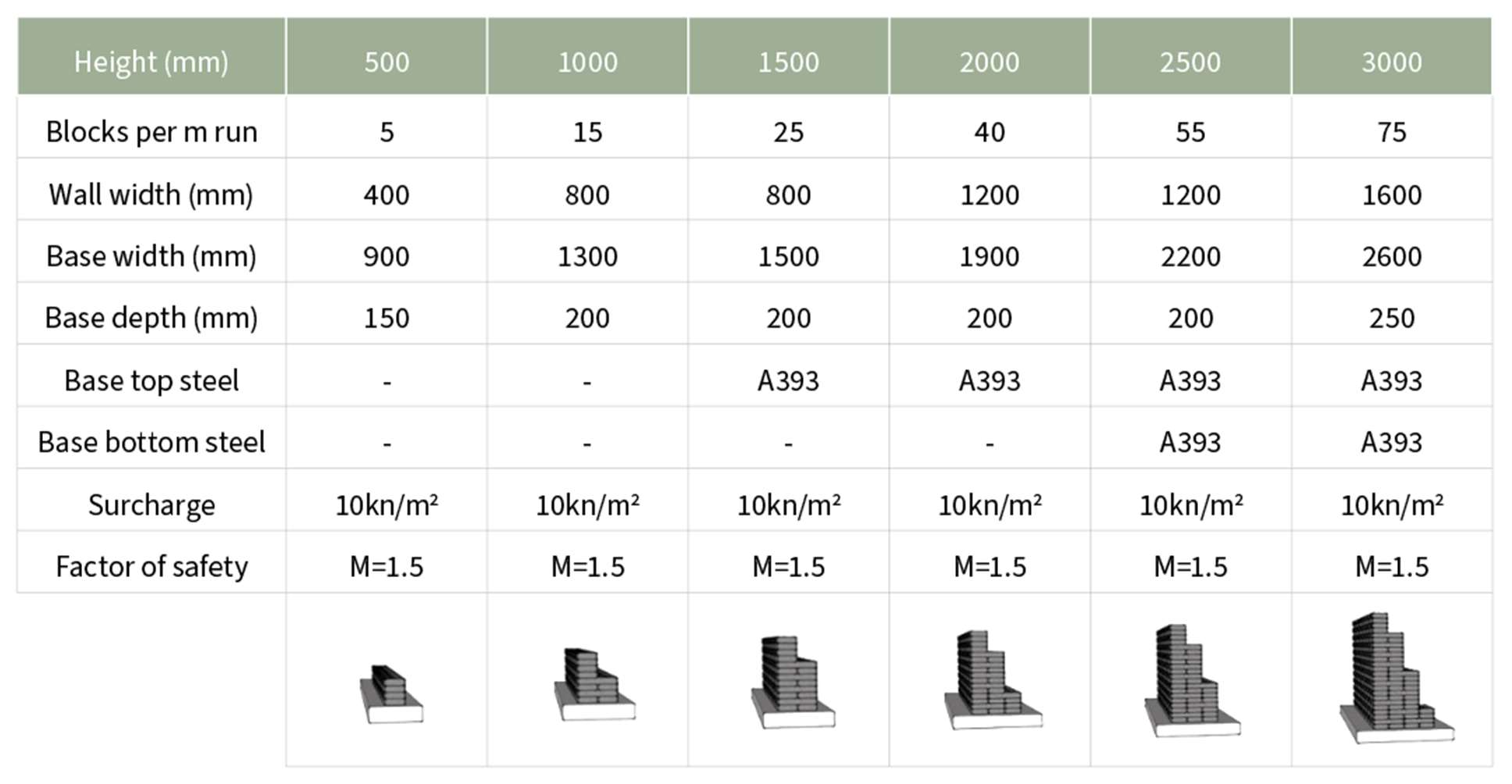Aquacast wall design table: blocks per metre run, wall width, base width and depth, top and bottom steel, surcharge and factor of safety for wall heights from 500 to 3000 mm